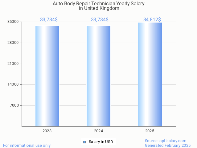 auto body repair technician salary in united kingdom 2025 auto body repair technician salary in united kingdom 2025