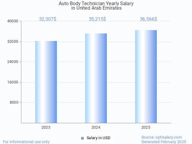 auto body technician salary in united arab emirates 2025 auto body technician salary in united arab emirates 2025