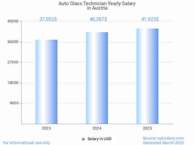 auto glass technician salary in austria 2025 auto glass technician salary in austria 2025