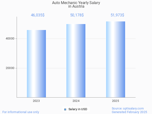 auto mechanic salary in austria 2025 auto mechanic salary in austria 2025