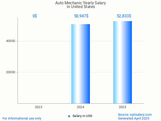 auto mechanic salary in united states 2025 auto mechanic salary in united states 2025