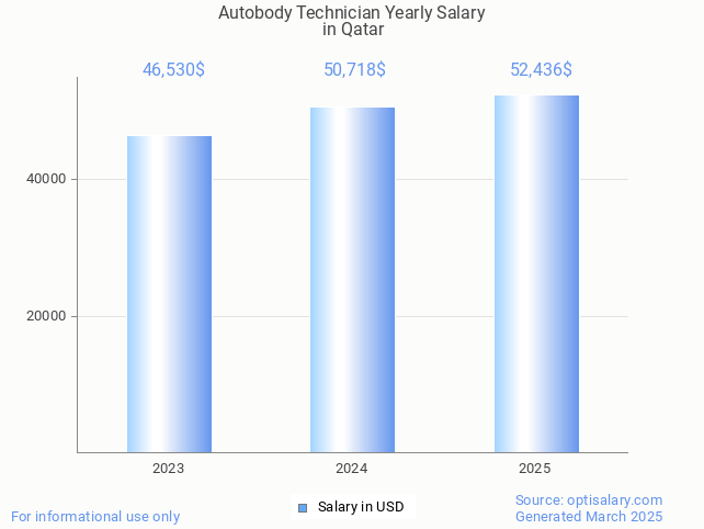 autobody technician salary in qatar 2025 autobody technician salary in qatar 2025