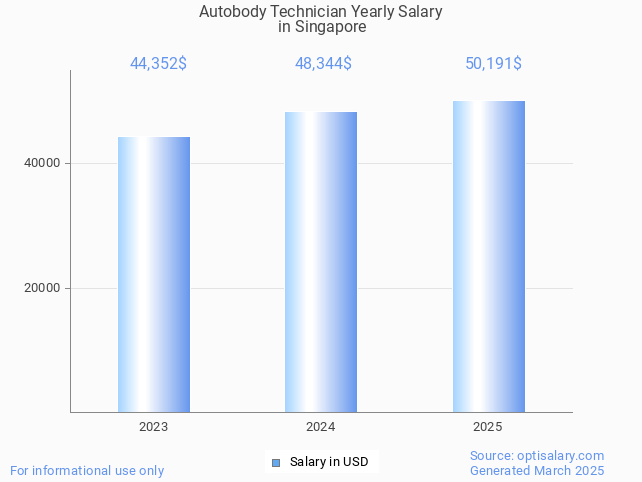 autobody technician salary in singapore 2025 autobody technician salary in singapore 2025