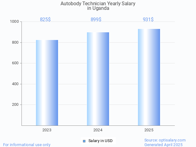 autobody technician salary in uganda 2025 autobody technician salary in uganda 2025