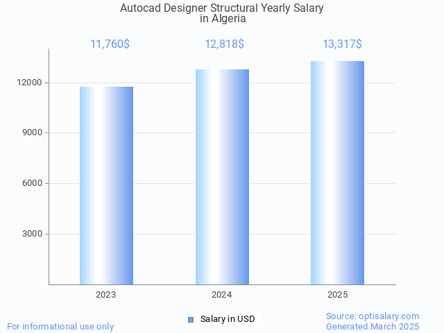 autocad designer structural salary in algeria 2025 autocad designer structural salary in algeria 2025