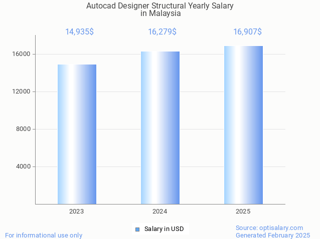 autocad designer structural salary in malaysia 2025 autocad designer structural salary in malaysia 2025