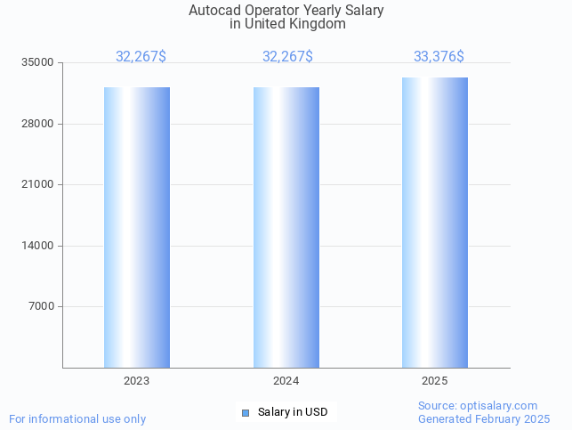 autocad operator salary in united kingdom 2025 autocad operator salary in united kingdom 2025