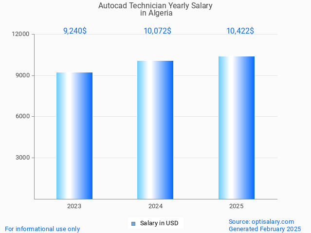autocad technician salary in algeria 2025 autocad technician salary in algeria 2025