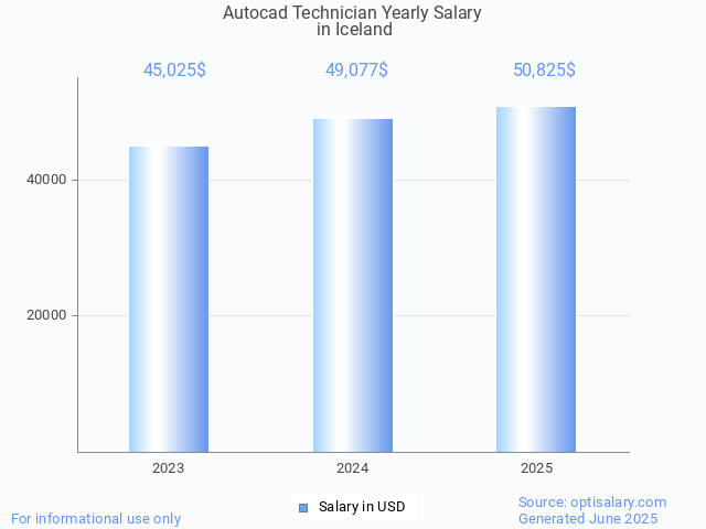 autocad technician salary in iceland 2025 autocad technician salary in iceland 2025