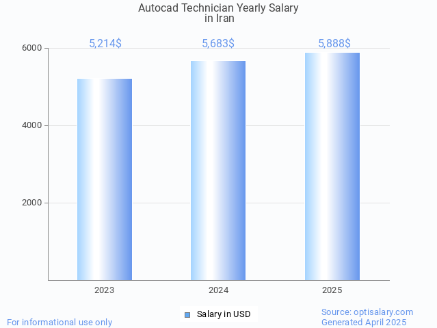 autocad technician salary in iran 2025 autocad technician salary in iran 2025