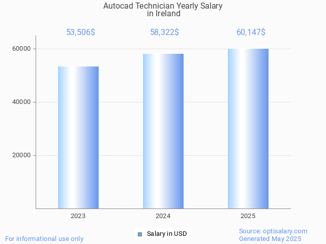 autocad technician salary in ireland 2025 autocad technician salary in ireland 2025
