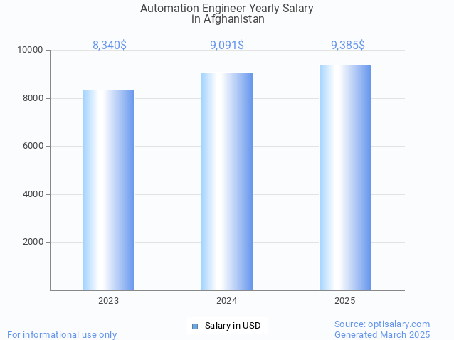 automation engineer salary in afghanistan 2025