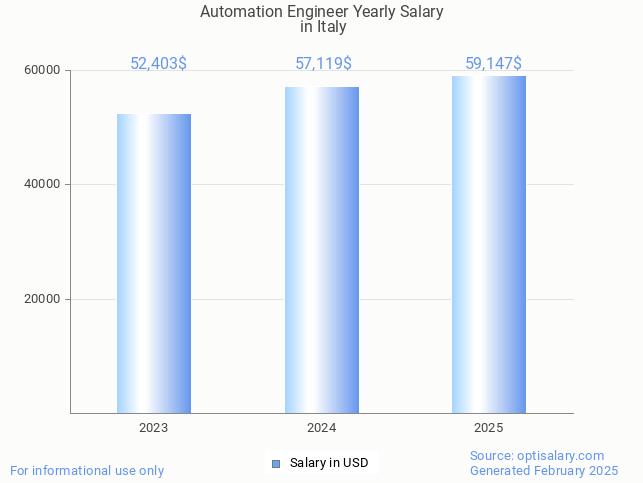 automation engineer salary in italy 2025 automation engineer salary in italy 2025
