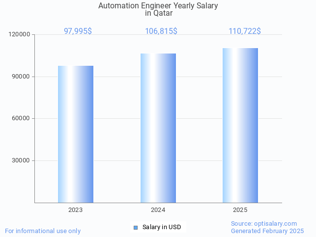 automation engineer salary in qatar 2025 automation engineer salary in qatar 2025