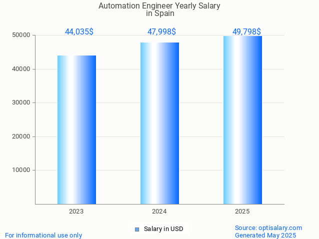 automation engineer salary in spain 2025 automation engineer salary in spain 2025