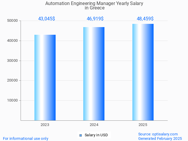 automation engineering manager salary in greece 2025 automation engineering manager salary in greece 2025
