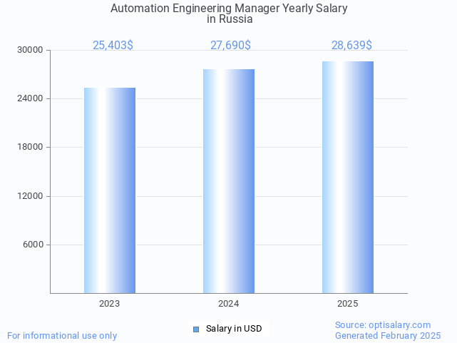 automation engineering manager salary in russia 2025 automation engineering manager salary in russia 2025