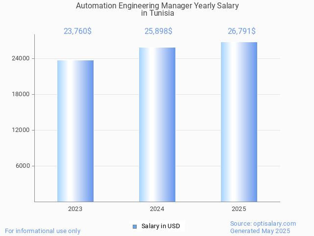 automation engineering manager salary in tunisia 2025 automation engineering manager salary in tunisia 2025