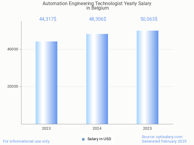 automation engineering technologist salary in belgium 2025 automation engineering technologist salary in belgium 2025