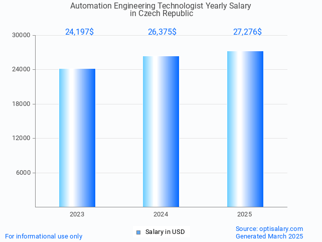 automation engineering technologist salary in czech republic 2025 automation engineering technologist salary in czech republic 2025