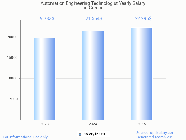 automation engineering technologist salary in greece 2025 automation engineering technologist salary in greece 2025