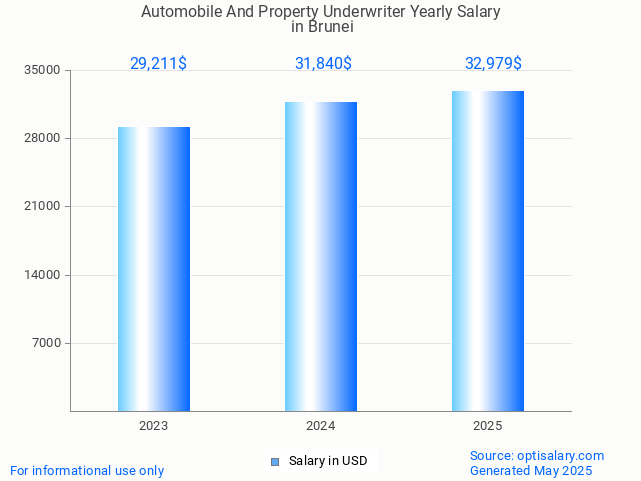 automobile and property underwriter salary in brunei 2025 automobile and property underwriter salary in brunei 2025
