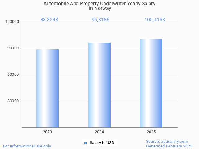 automobile and property underwriter salary in norway 2025 automobile and property underwriter salary in norway 2025