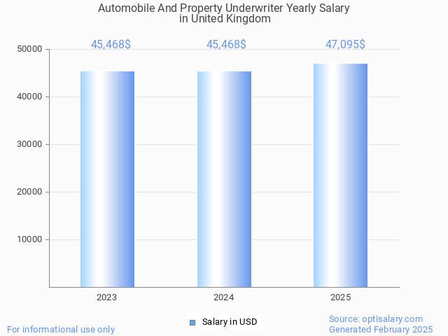 automobile and property underwriter salary in united kingdom 2025