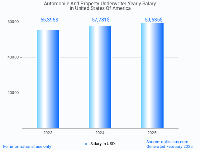 automobile and property underwriter salary in united states of america 2025 automobile and property underwriter salary in united states of america 2025