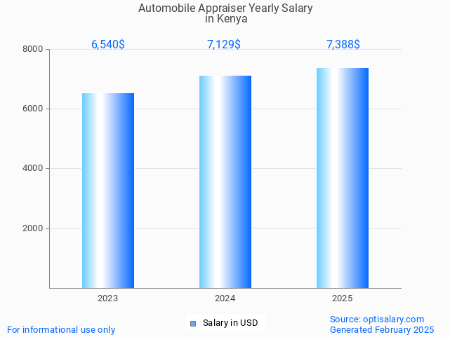 automobile appraiser salary in kenya 2025 automobile appraiser salary in kenya 2025