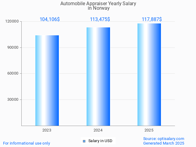 automobile appraiser salary in norway 2025 automobile appraiser salary in norway 2025