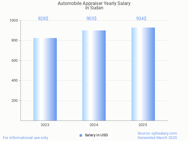 automobile appraiser salary in sudan 2025 automobile appraiser salary in sudan 2025
