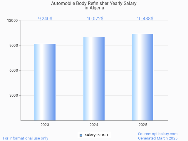 automobile body refinisher salary in algeria 2025 automobile body refinisher salary in algeria 2025