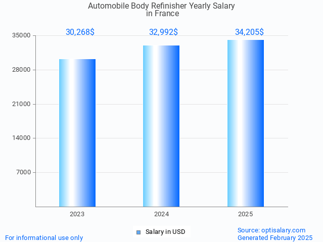 automobile body refinisher salary in france 2025 automobile body refinisher salary in france 2025