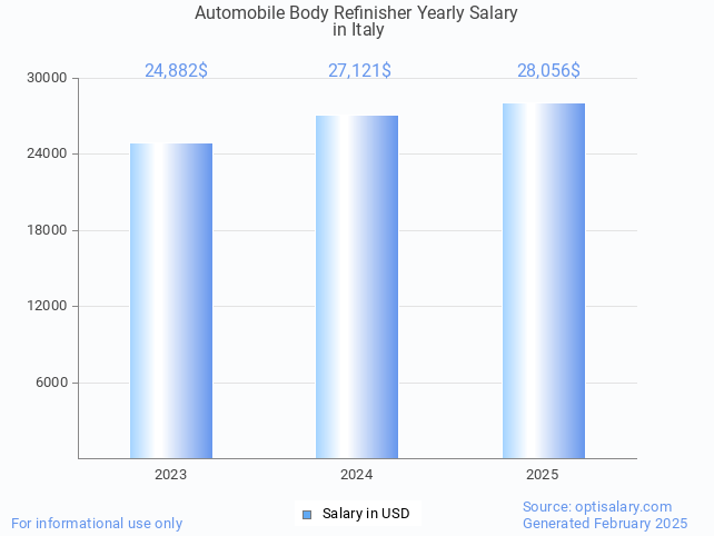automobile body refinisher salary in italy 2025 automobile body refinisher salary in italy 2025