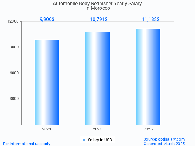 automobile body refinisher salary in morocco 2025 automobile body refinisher salary in morocco 2025