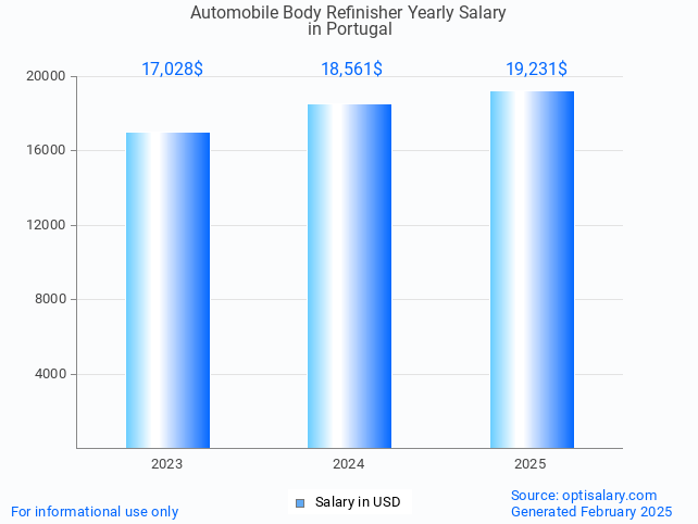 automobile body refinisher salary in portugal 2025 automobile body refinisher salary in portugal 2025