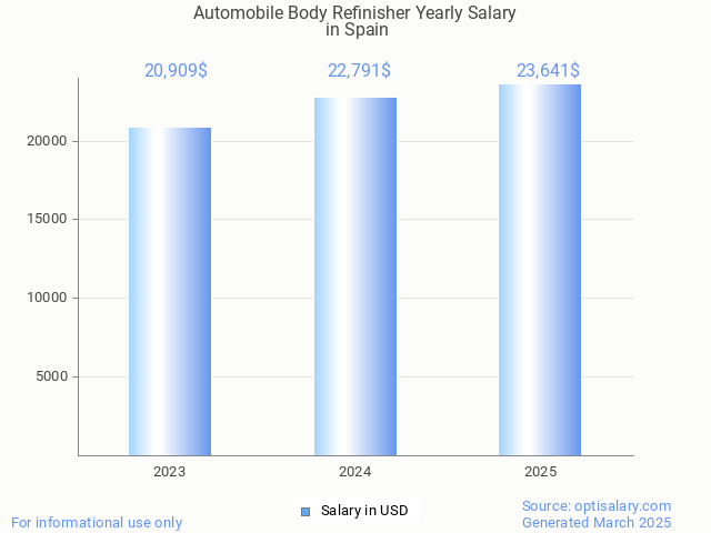 automobile body refinisher salary in spain 2025 automobile body refinisher salary in spain 2025