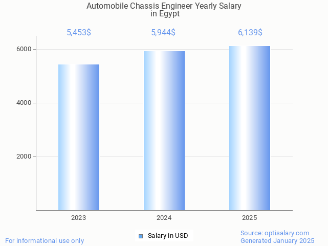 automobile chassis engineer salary in egypt 2025 automobile chassis engineer salary in egypt 2025