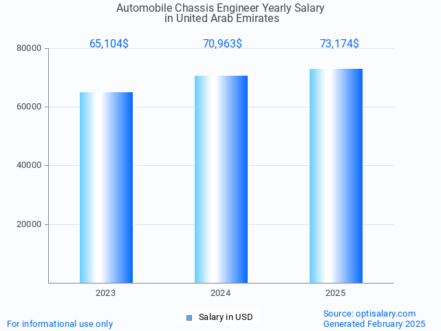 automobile chassis engineer salary in united arab emirates 2025 automobile chassis engineer salary in united arab emirates 2025