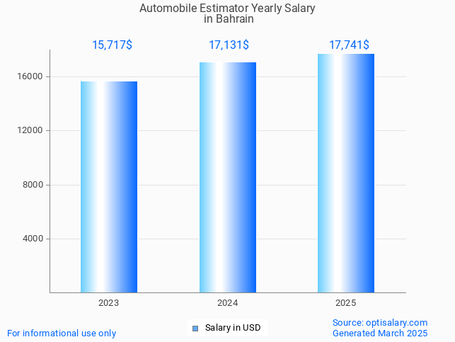 automobile estimator salary in bahrain 2025 automobile estimator salary in bahrain 2025