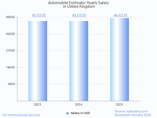 automobile estimator salary in united kingdom 2025 automobile estimator salary in united kingdom 2025