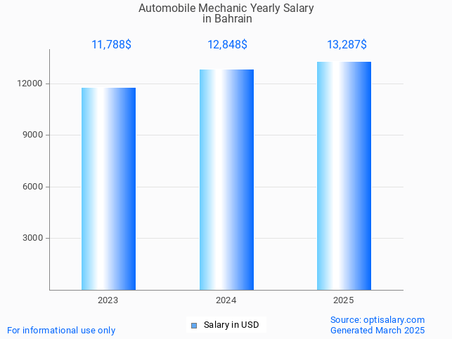automobile mechanic salary in bahrain 2025 automobile mechanic salary in bahrain 2025