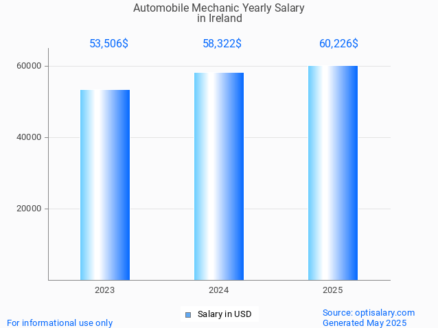 automobile mechanic salary in ireland 2025 automobile mechanic salary in ireland 2025