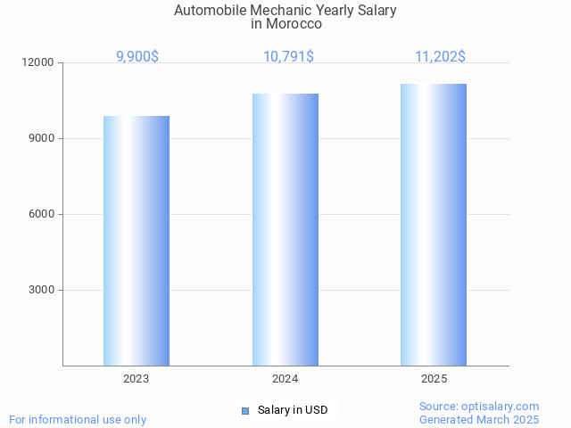 automobile mechanic salary in morocco 2025 automobile mechanic salary in morocco 2025