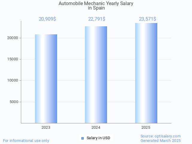 automobile mechanic salary in spain 2025 automobile mechanic salary in spain 2025