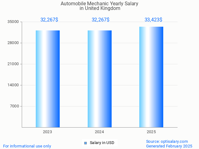 automobile mechanic salary in united kingdom 2025 automobile mechanic salary in united kingdom 2025
