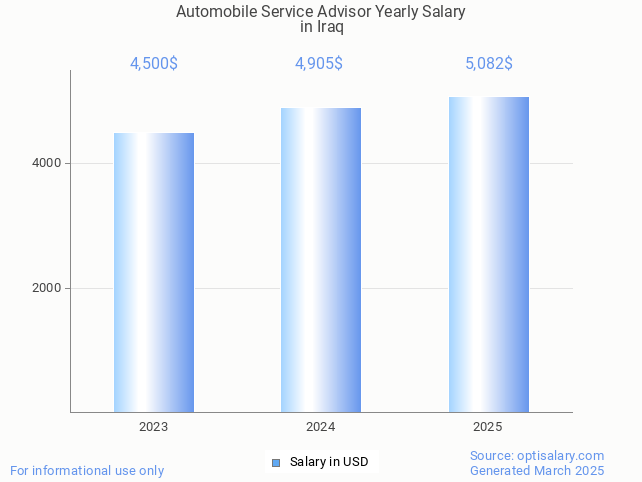 automobile service advisor salary in iraq 2025 automobile service advisor salary in iraq 2025