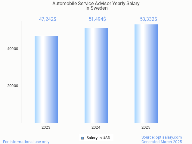 automobile service advisor salary in sweden 2025 automobile service advisor salary in sweden 2025