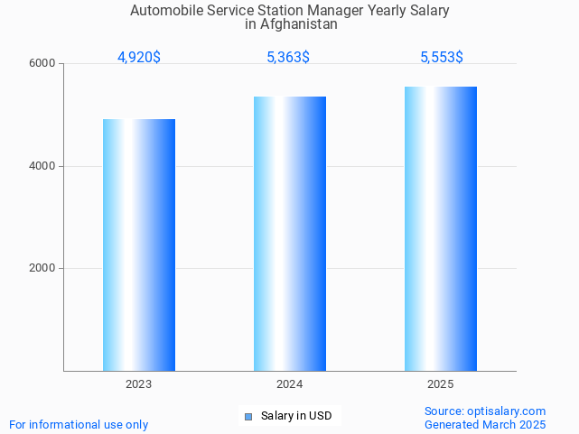 automobile service station manager salary in afghanistan 2025 automobile service station manager salary in afghanistan 2025